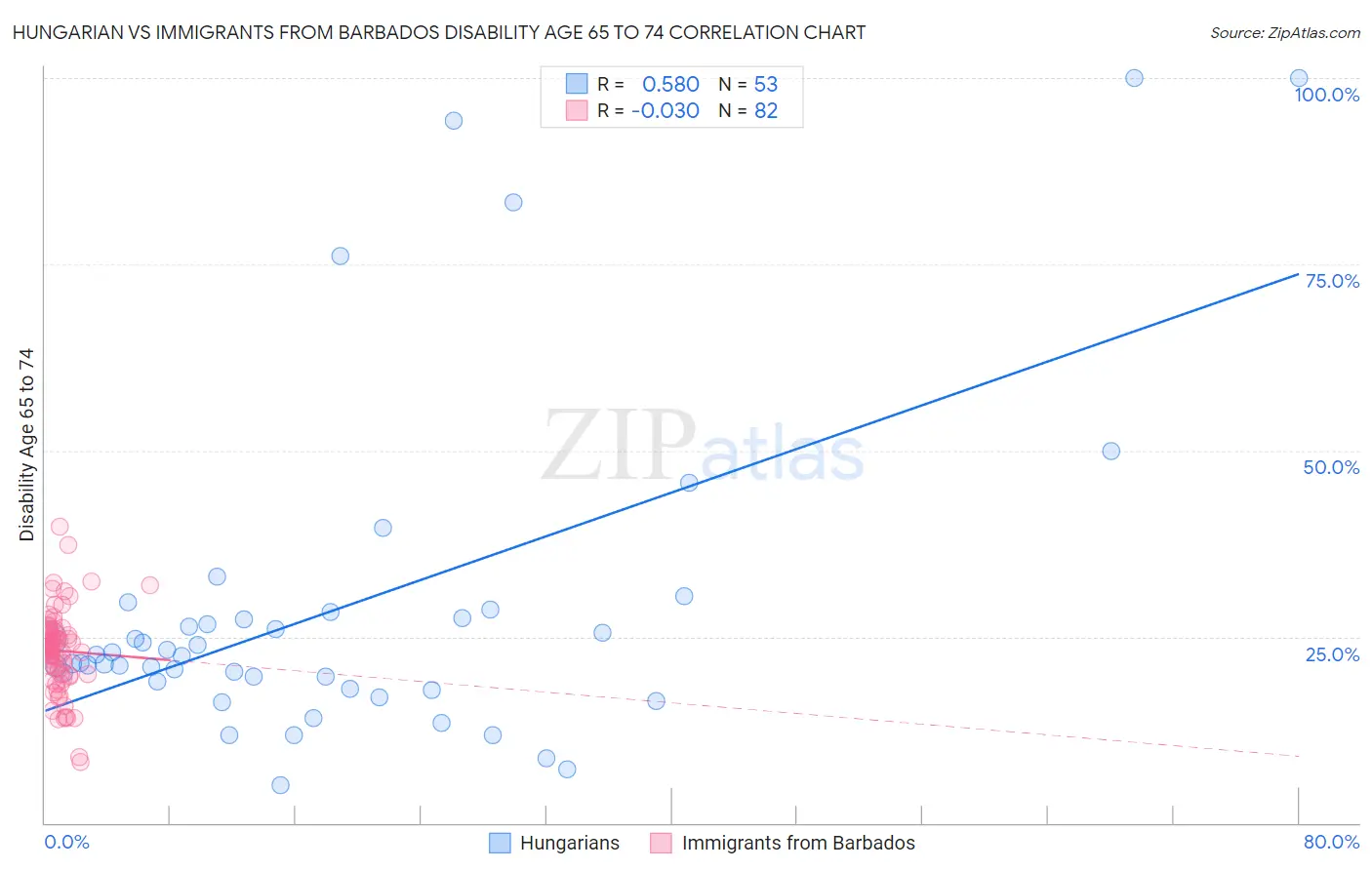 Hungarian vs Immigrants from Barbados Disability Age 65 to 74