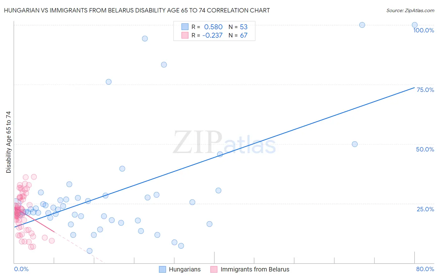 Hungarian vs Immigrants from Belarus Disability Age 65 to 74