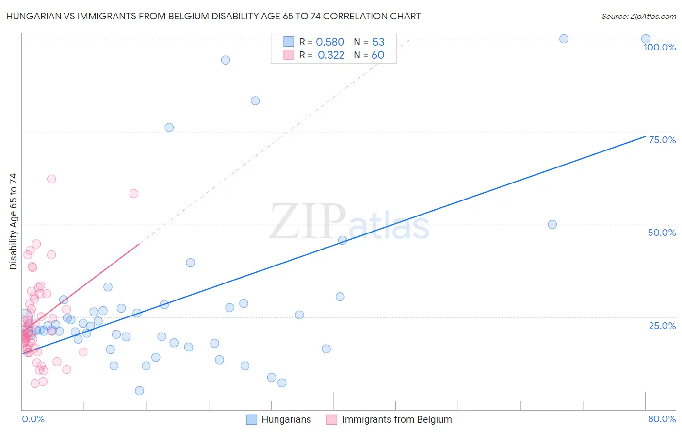 Hungarian vs Immigrants from Belgium Disability Age 65 to 74
