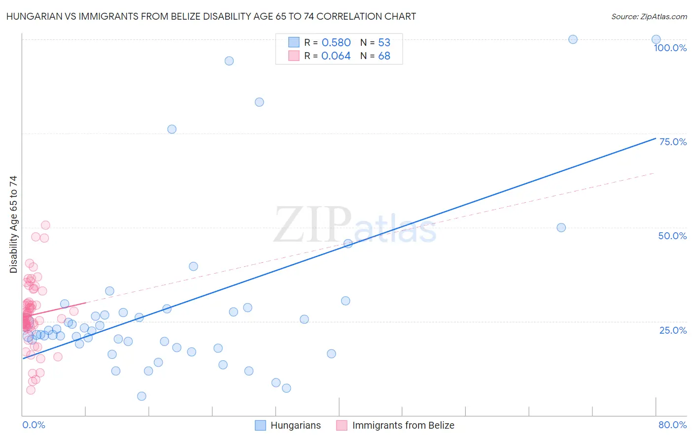 Hungarian vs Immigrants from Belize Disability Age 65 to 74
