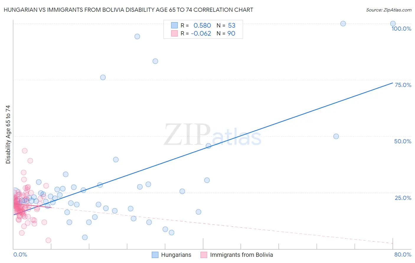 Hungarian vs Immigrants from Bolivia Disability Age 65 to 74