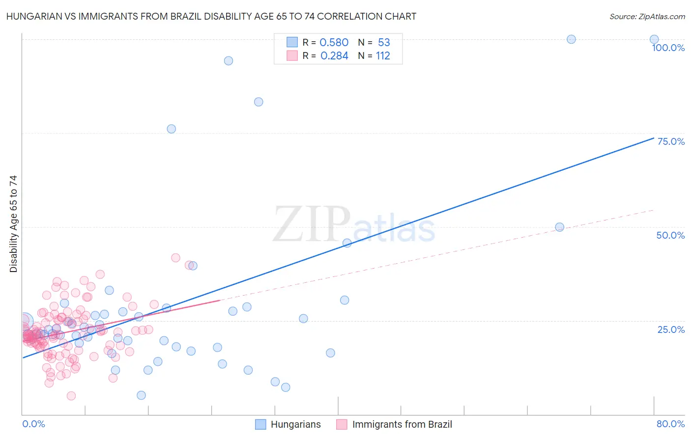 Hungarian vs Immigrants from Brazil Disability Age 65 to 74