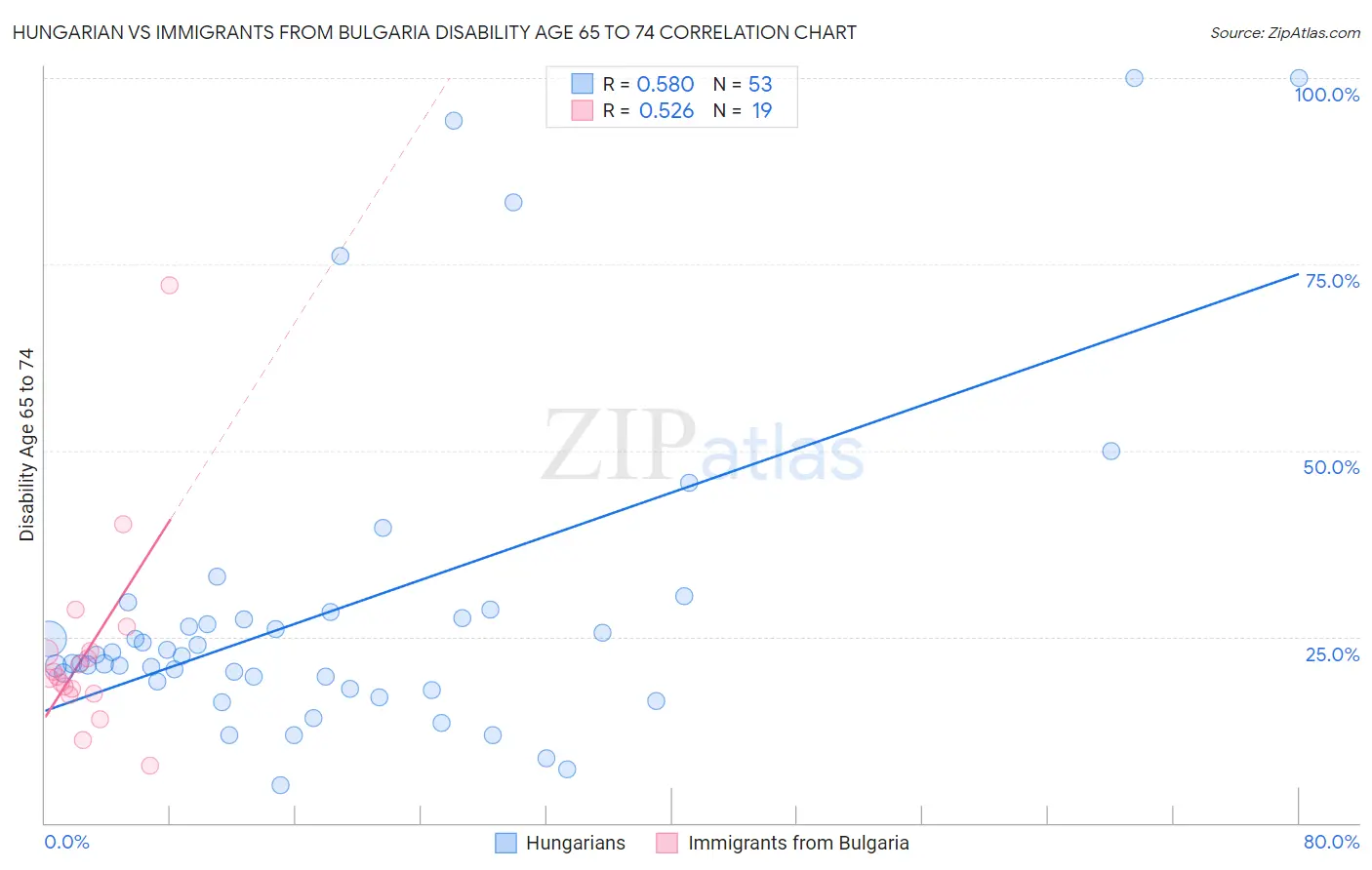 Hungarian vs Immigrants from Bulgaria Disability Age 65 to 74