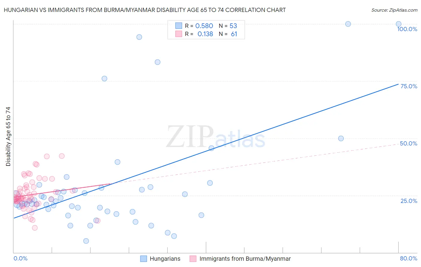 Hungarian vs Immigrants from Burma/Myanmar Disability Age 65 to 74