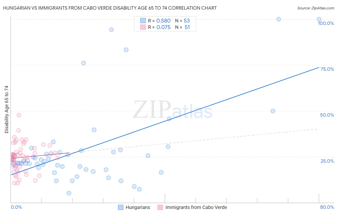 Hungarian vs Immigrants from Cabo Verde Disability Age 65 to 74