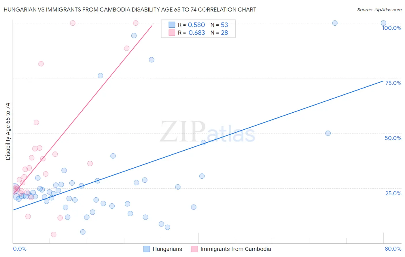 Hungarian vs Immigrants from Cambodia Disability Age 65 to 74