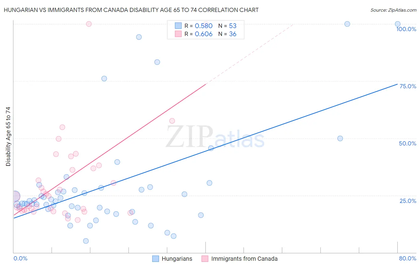 Hungarian vs Immigrants from Canada Disability Age 65 to 74