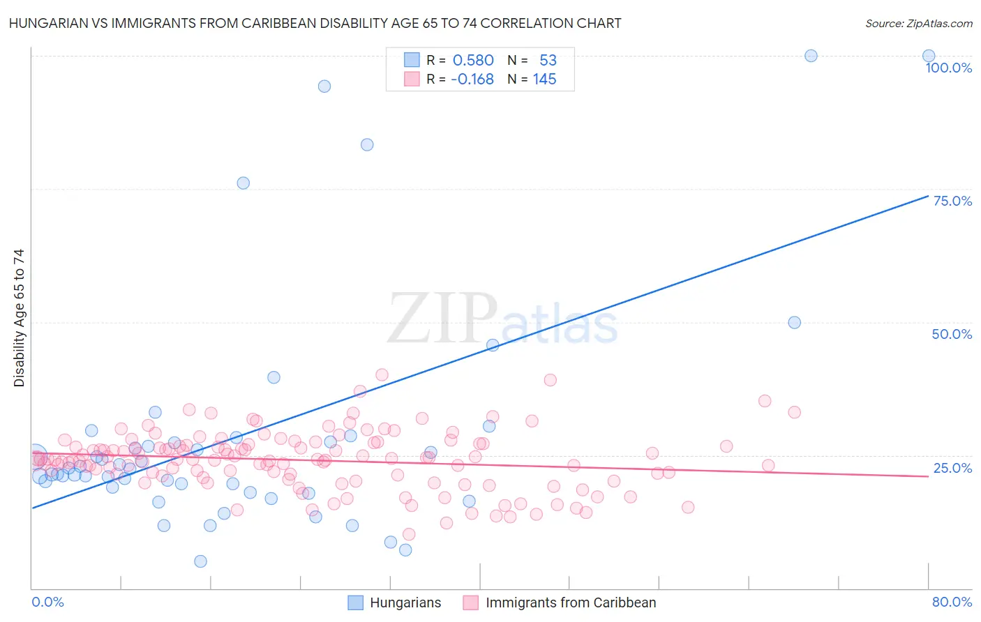 Hungarian vs Immigrants from Caribbean Disability Age 65 to 74