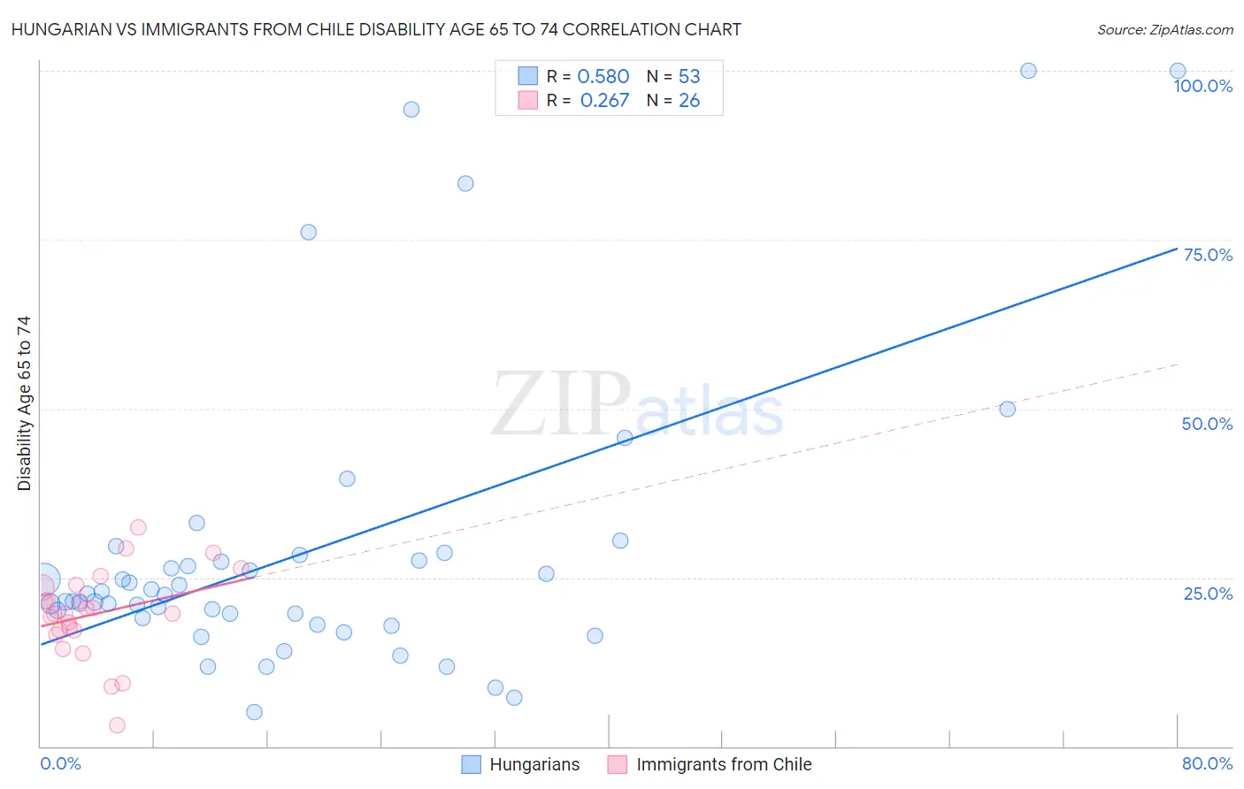 Hungarian vs Immigrants from Chile Disability Age 65 to 74