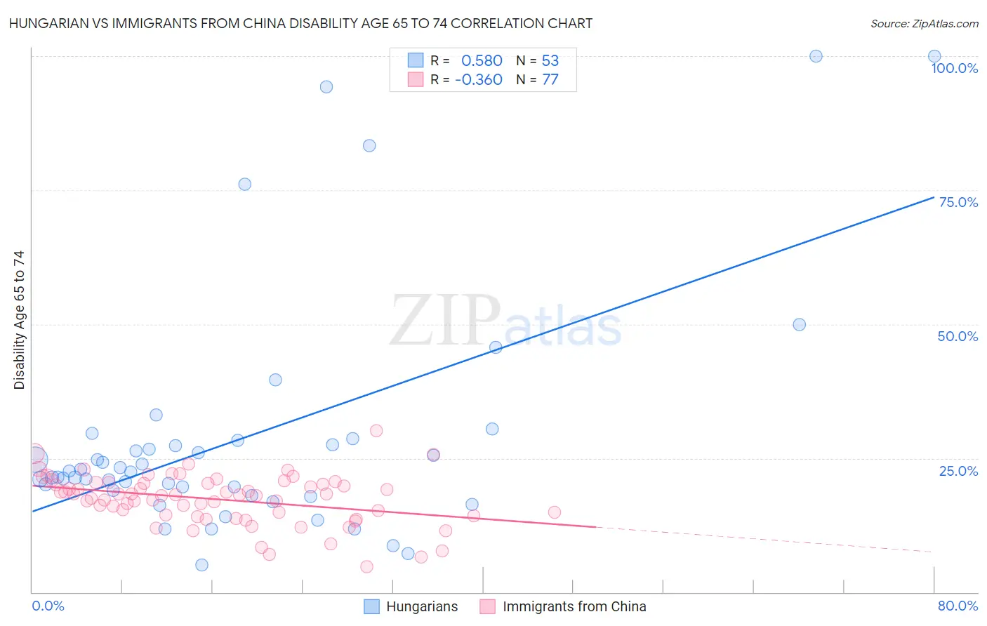 Hungarian vs Immigrants from China Disability Age 65 to 74