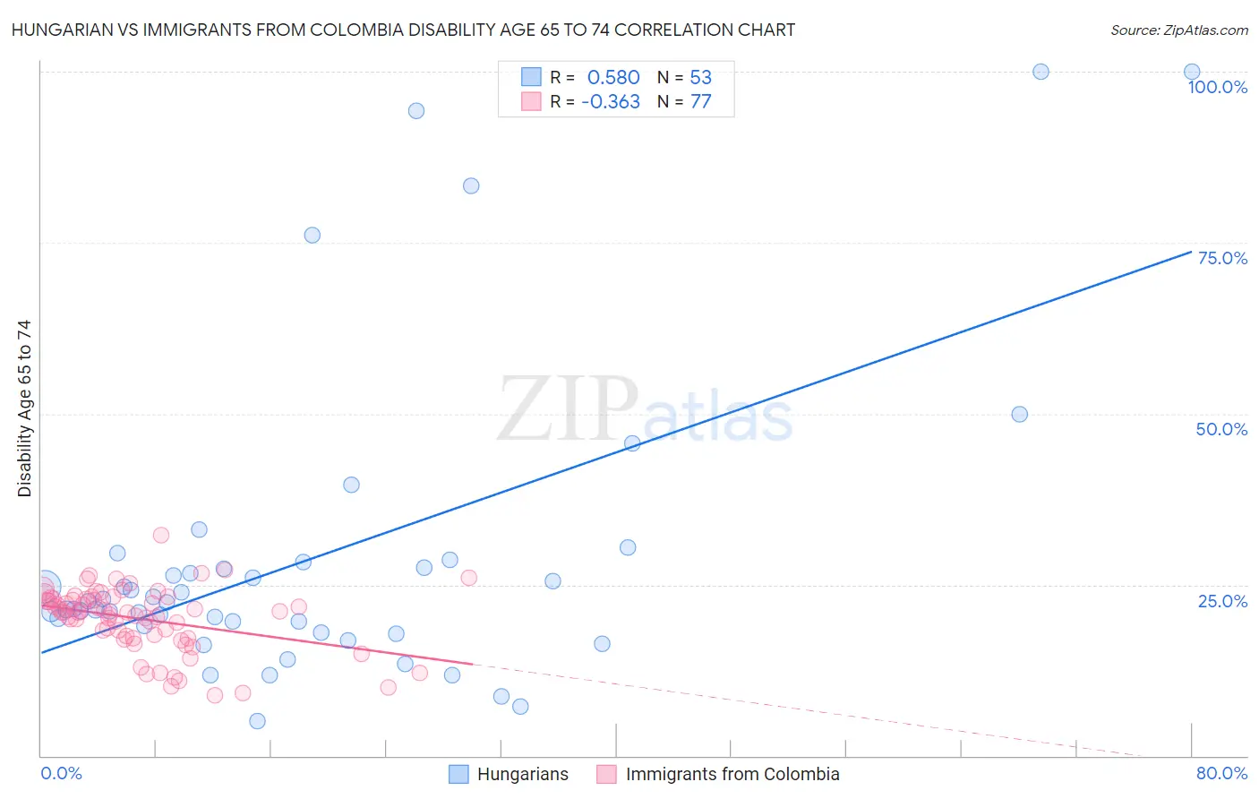 Hungarian vs Immigrants from Colombia Disability Age 65 to 74