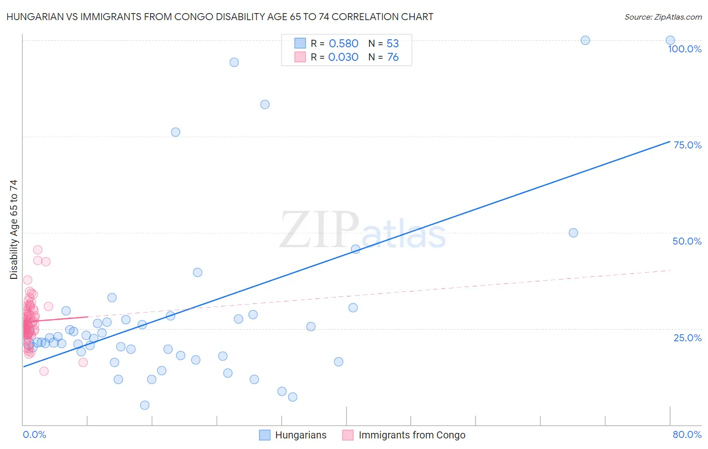 Hungarian vs Immigrants from Congo Disability Age 65 to 74