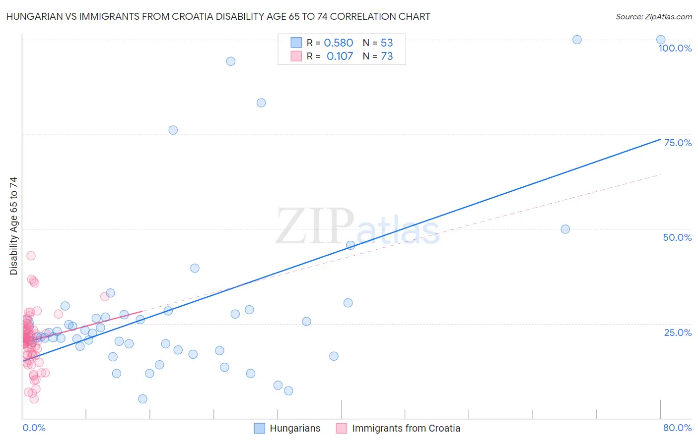 Hungarian vs Immigrants from Croatia Disability Age 65 to 74