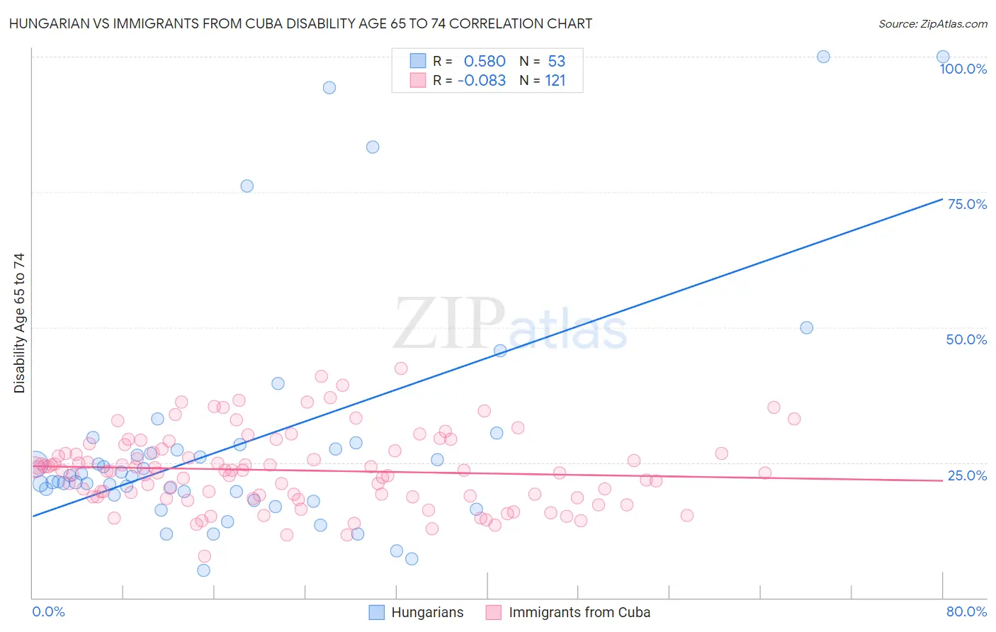 Hungarian vs Immigrants from Cuba Disability Age 65 to 74
