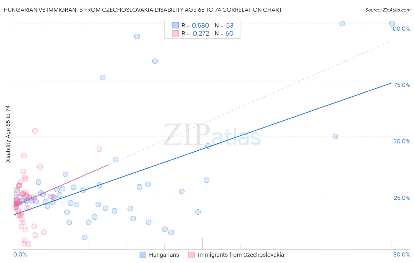 Hungarian vs Immigrants from Czechoslovakia Disability Age 65 to 74