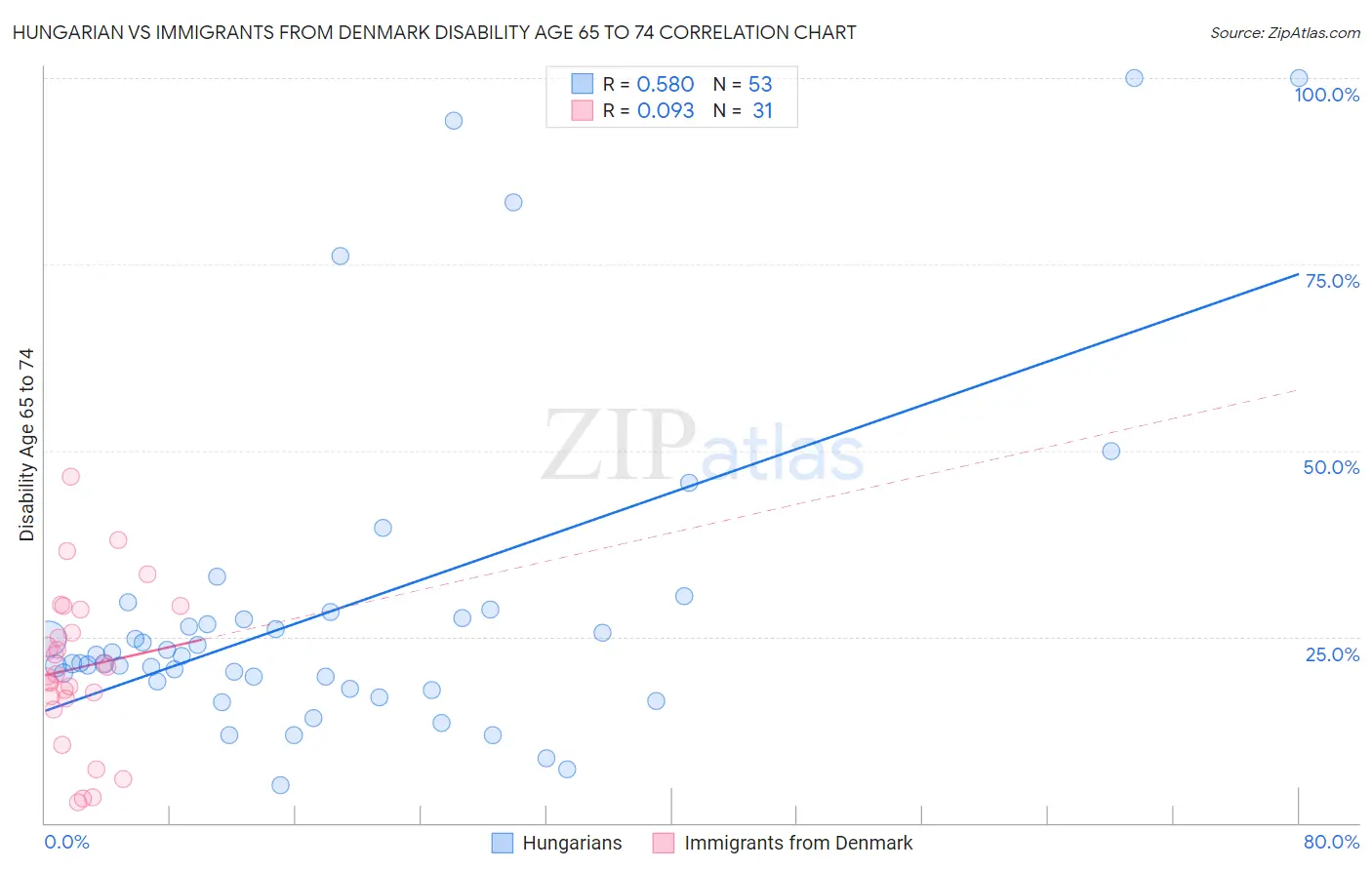 Hungarian vs Immigrants from Denmark Disability Age 65 to 74