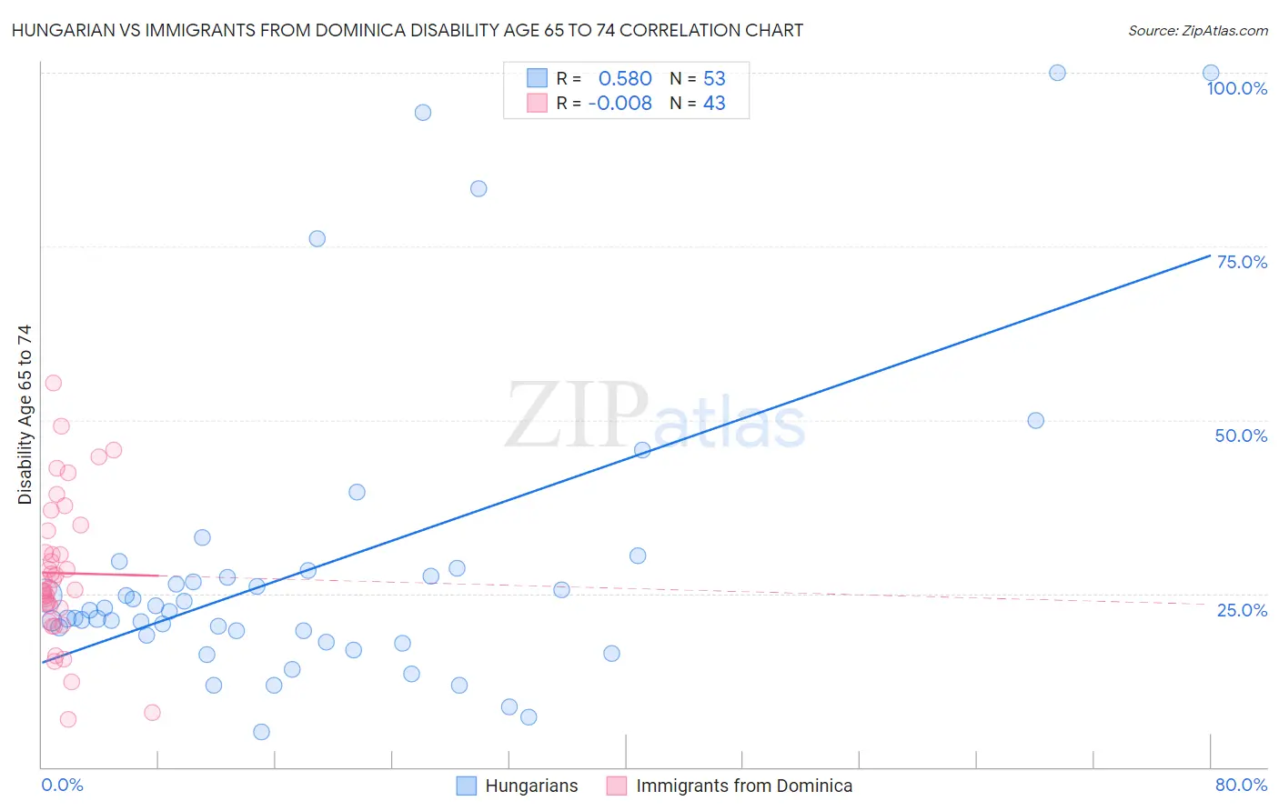 Hungarian vs Immigrants from Dominica Disability Age 65 to 74