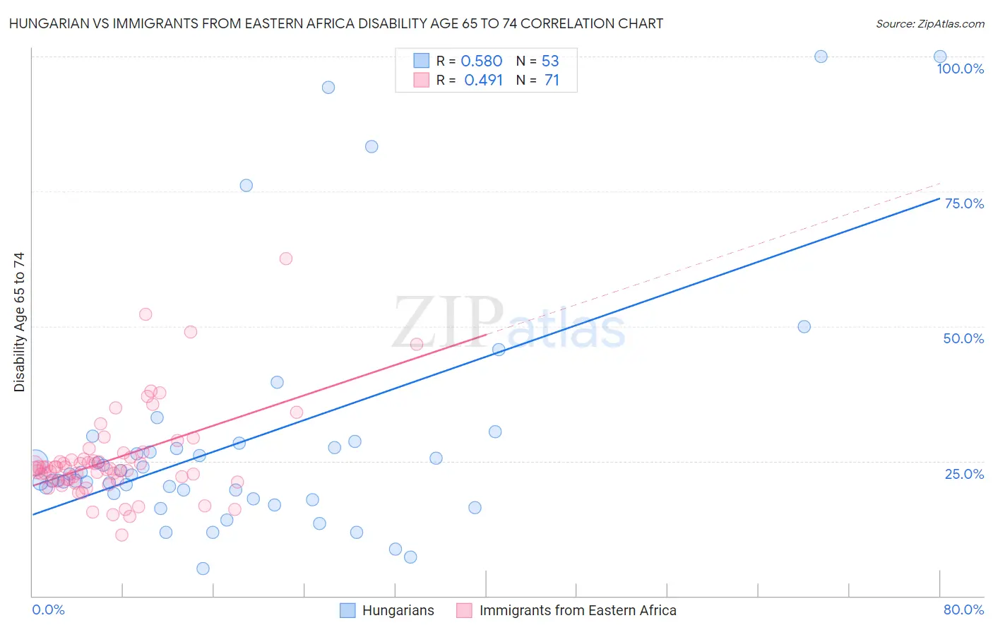 Hungarian vs Immigrants from Eastern Africa Disability Age 65 to 74