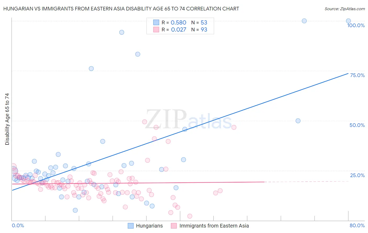 Hungarian vs Immigrants from Eastern Asia Disability Age 65 to 74