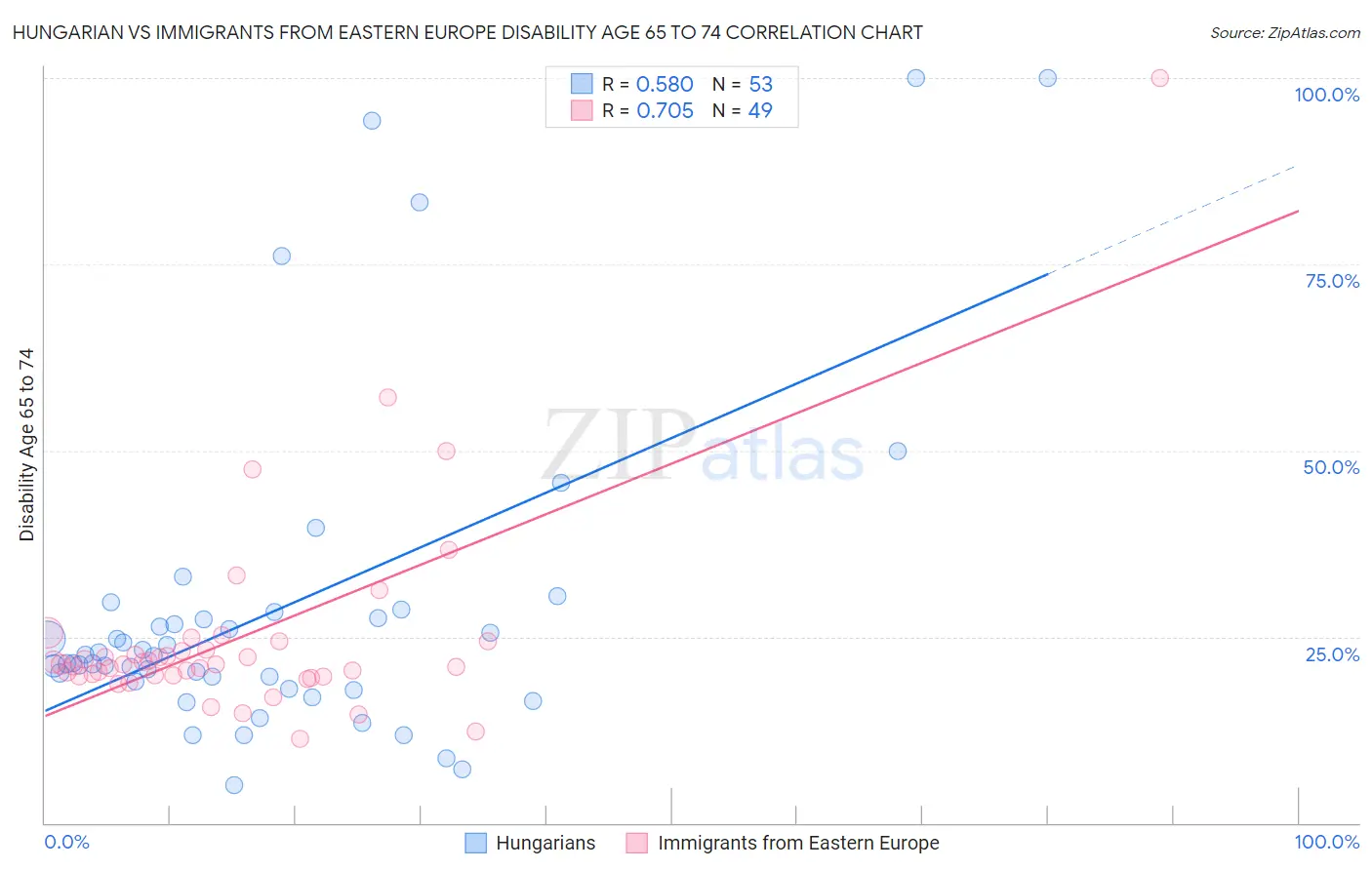 Hungarian vs Immigrants from Eastern Europe Disability Age 65 to 74