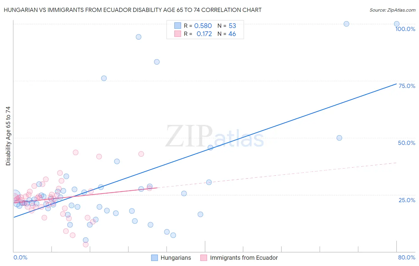 Hungarian vs Immigrants from Ecuador Disability Age 65 to 74