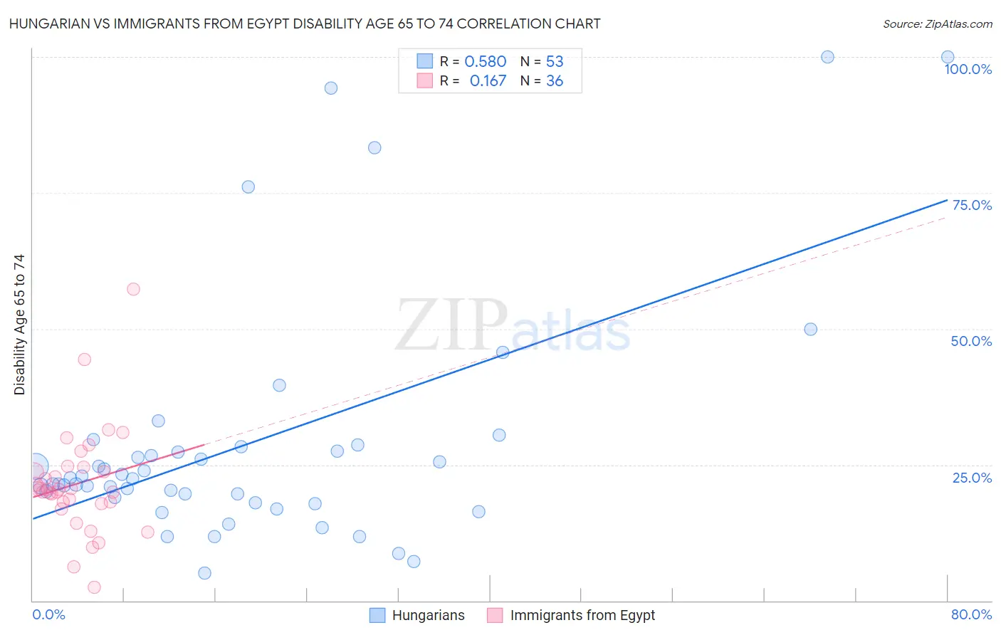 Hungarian vs Immigrants from Egypt Disability Age 65 to 74