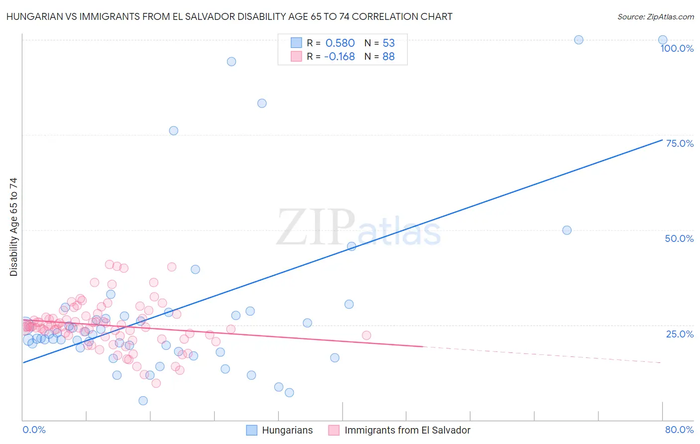 Hungarian vs Immigrants from El Salvador Disability Age 65 to 74