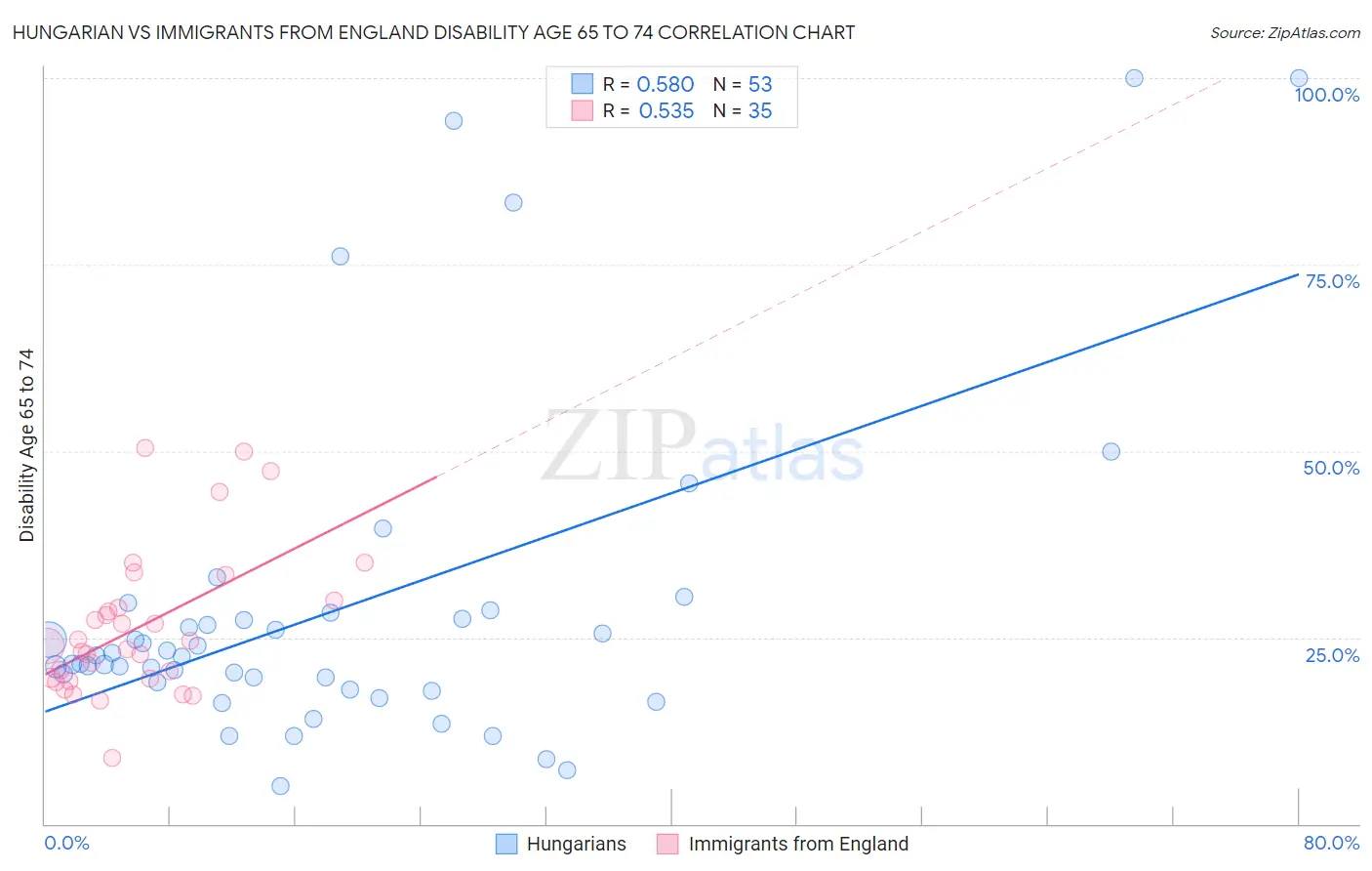 Hungarian vs Immigrants from England Disability Age 65 to 74