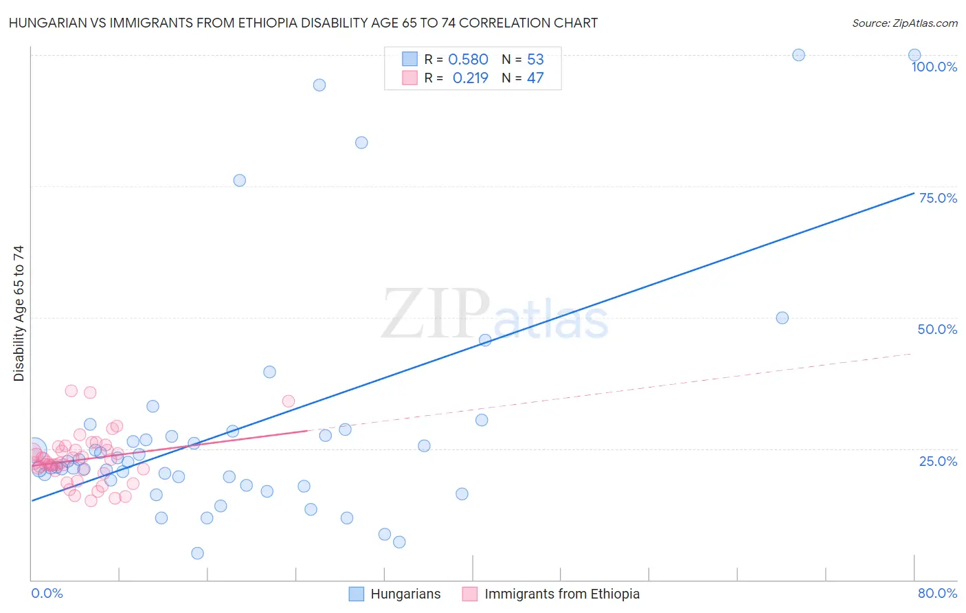 Hungarian vs Immigrants from Ethiopia Disability Age 65 to 74