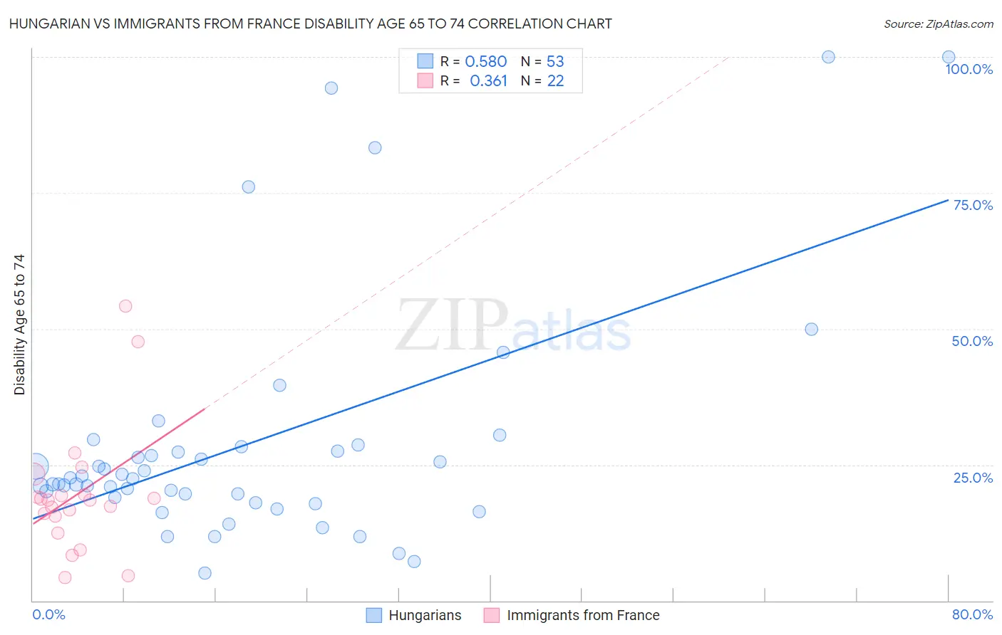 Hungarian vs Immigrants from France Disability Age 65 to 74