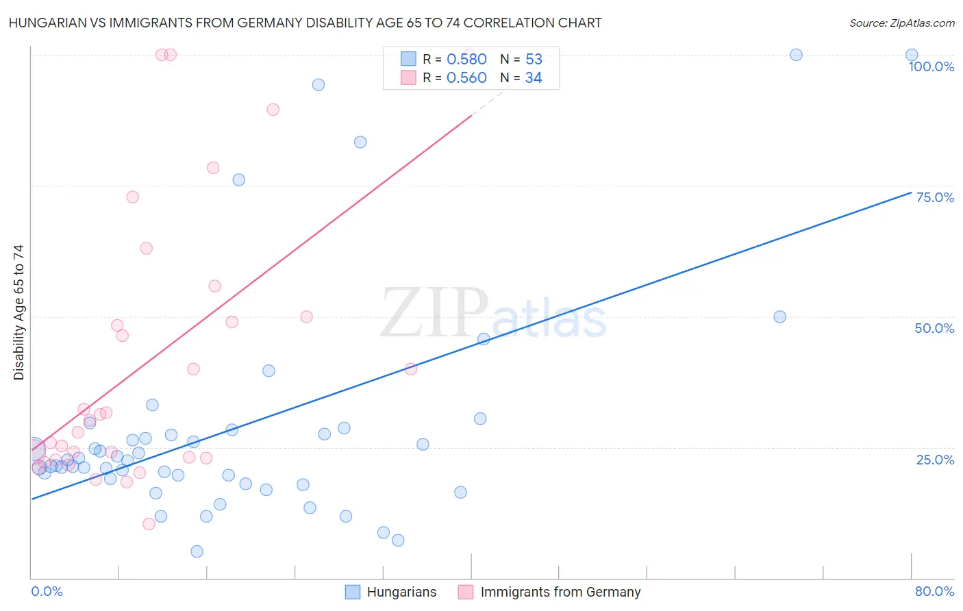 Hungarian vs Immigrants from Germany Disability Age 65 to 74