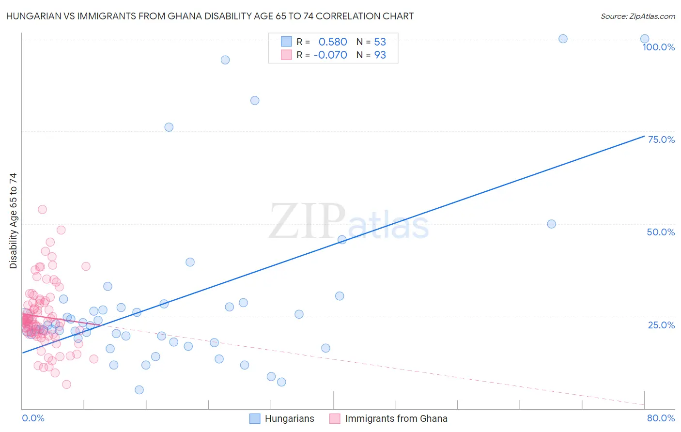 Hungarian vs Immigrants from Ghana Disability Age 65 to 74