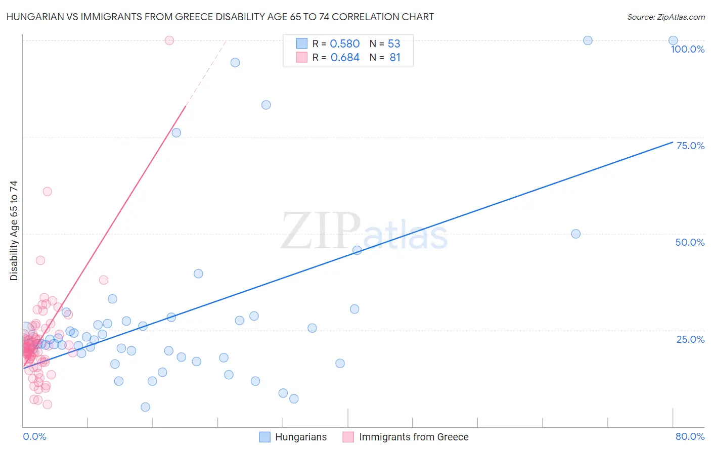 Hungarian vs Immigrants from Greece Disability Age 65 to 74