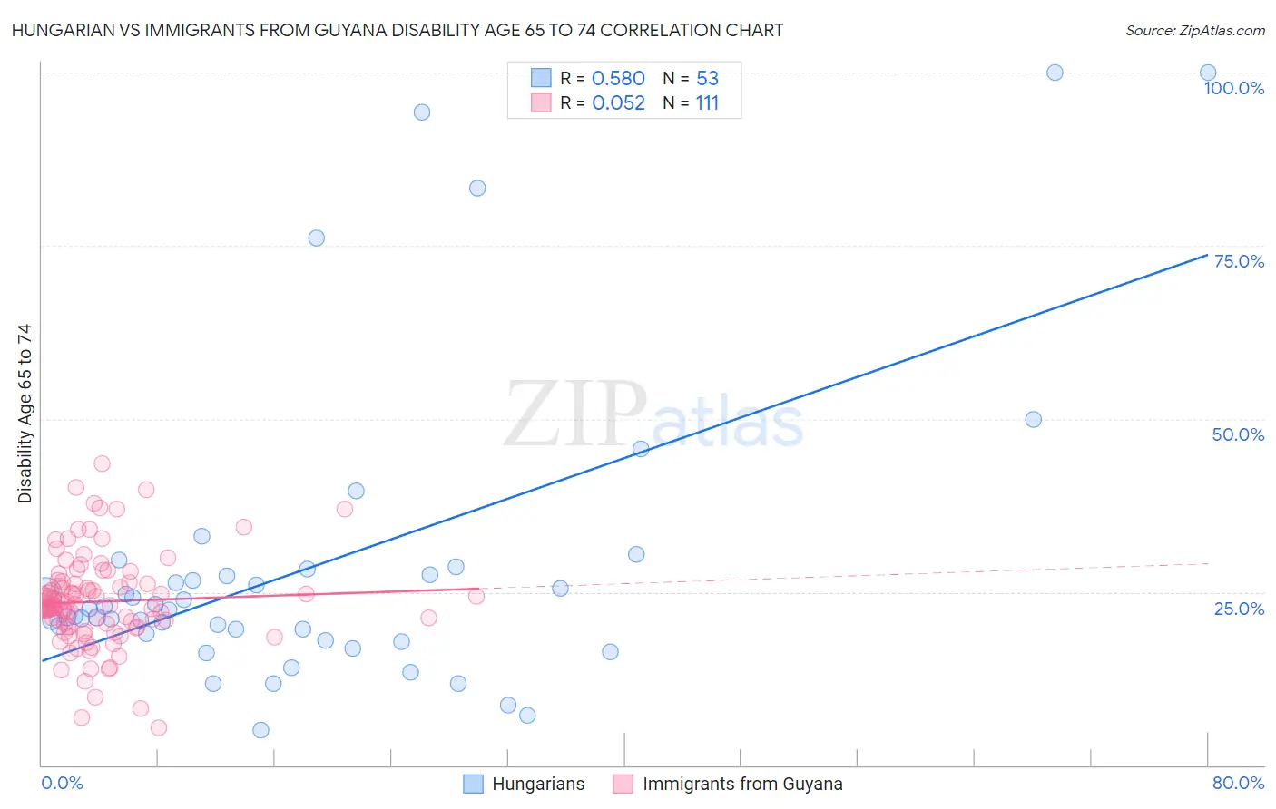 Hungarian vs Immigrants from Guyana Disability Age 65 to 74