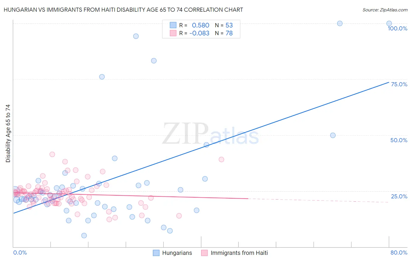 Hungarian vs Immigrants from Haiti Disability Age 65 to 74