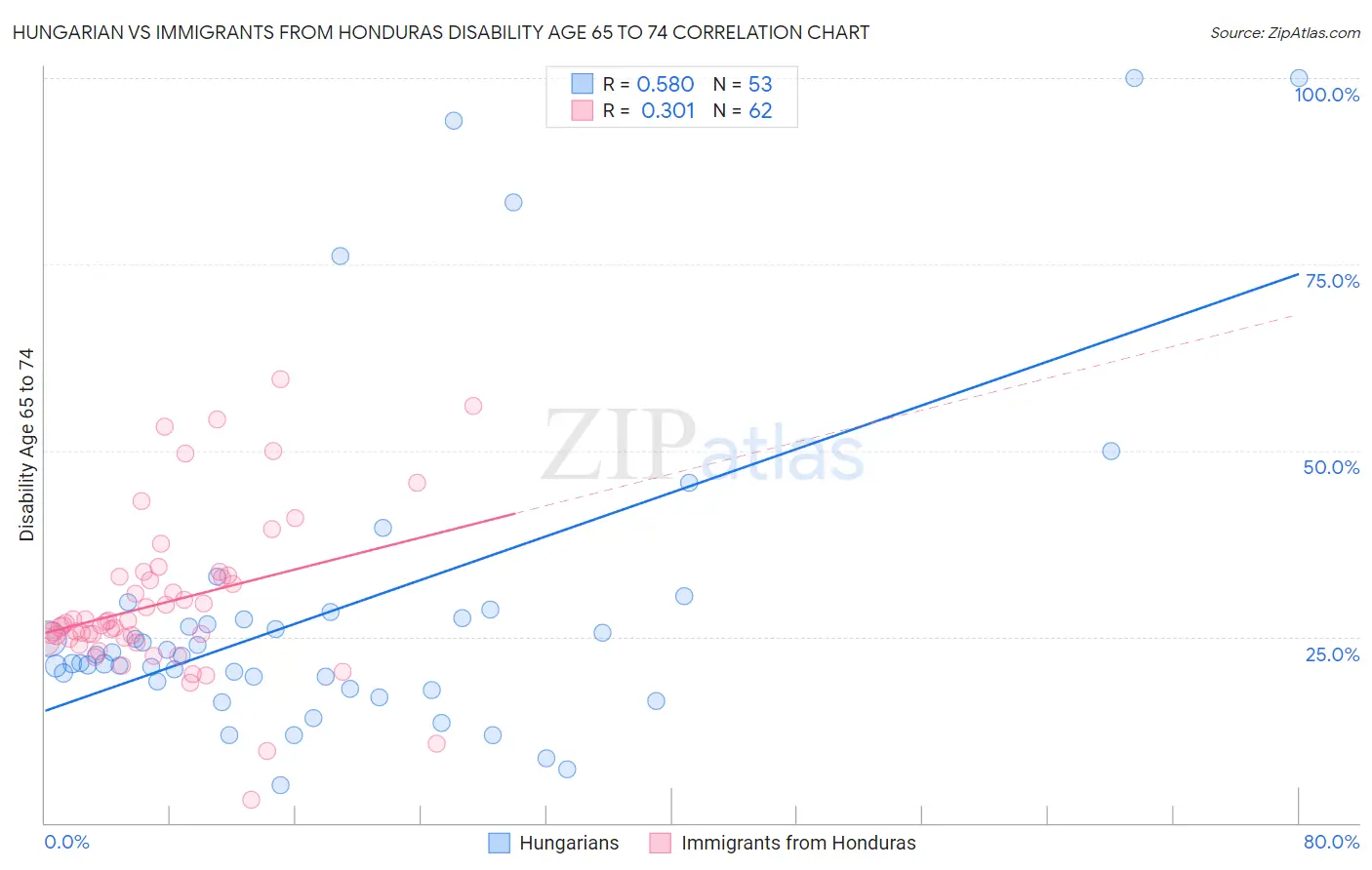 Hungarian vs Immigrants from Honduras Disability Age 65 to 74