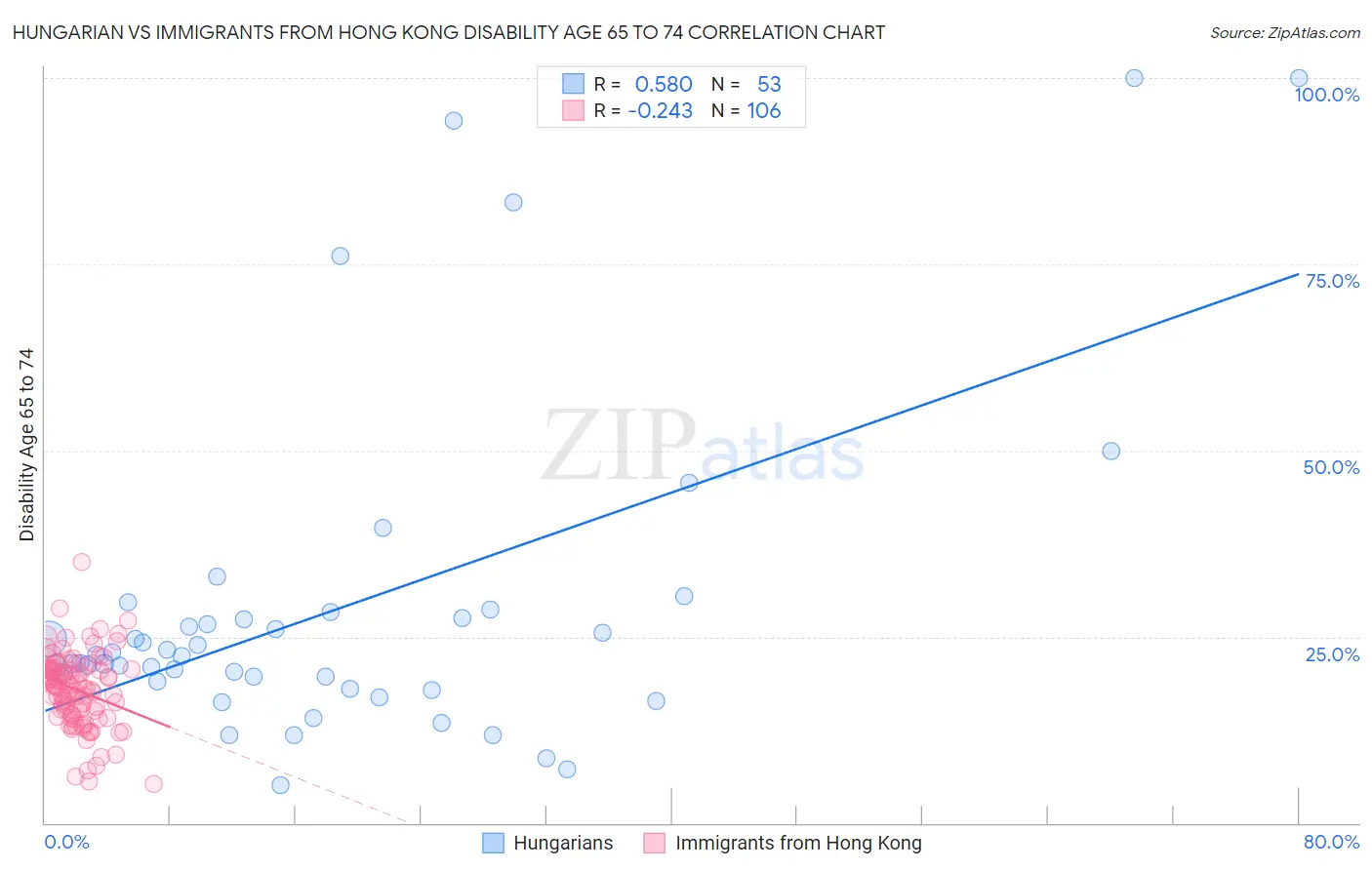 Hungarian vs Immigrants from Hong Kong Disability Age 65 to 74