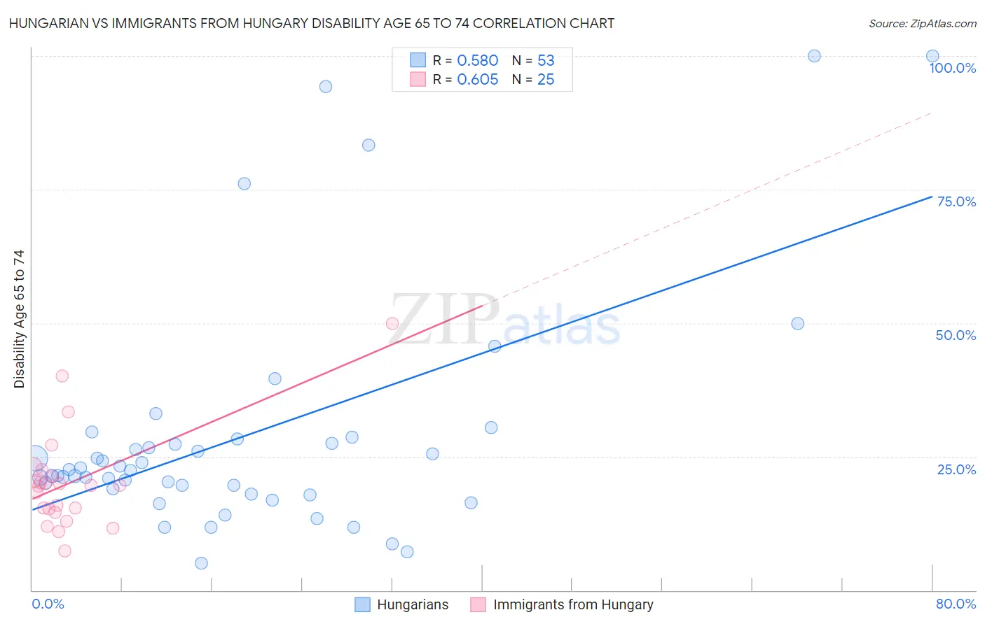 Hungarian vs Immigrants from Hungary Disability Age 65 to 74