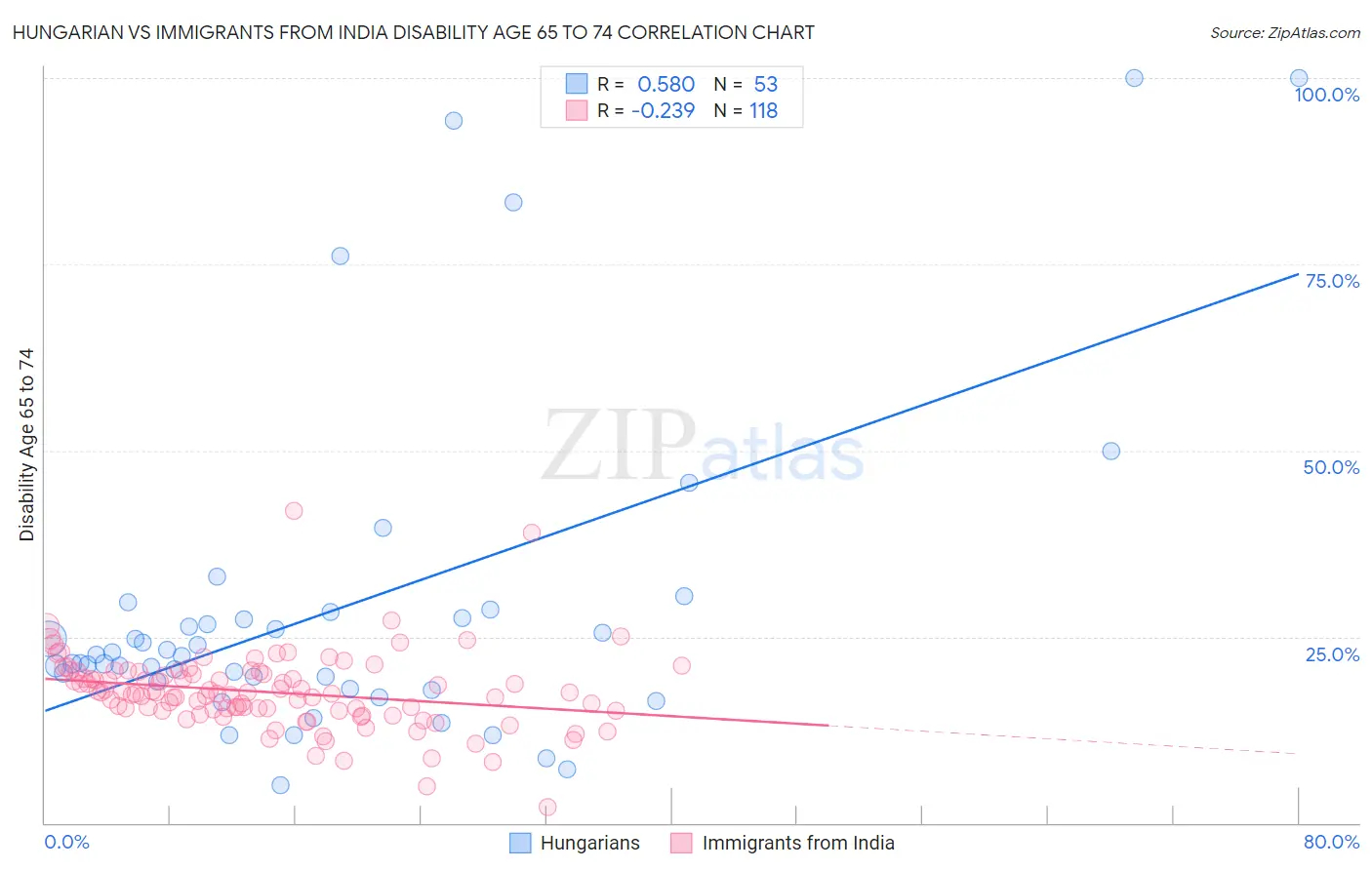 Hungarian vs Immigrants from India Disability Age 65 to 74
