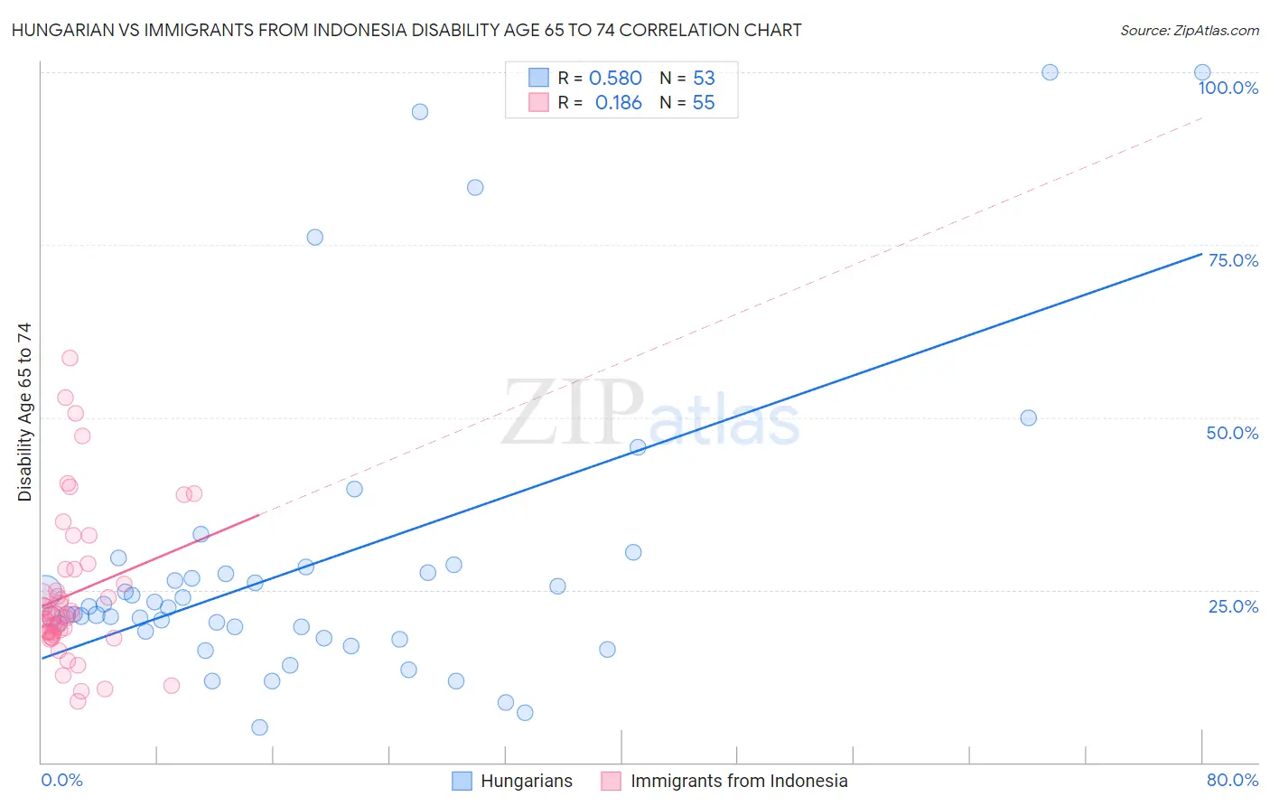 Hungarian vs Immigrants from Indonesia Disability Age 65 to 74