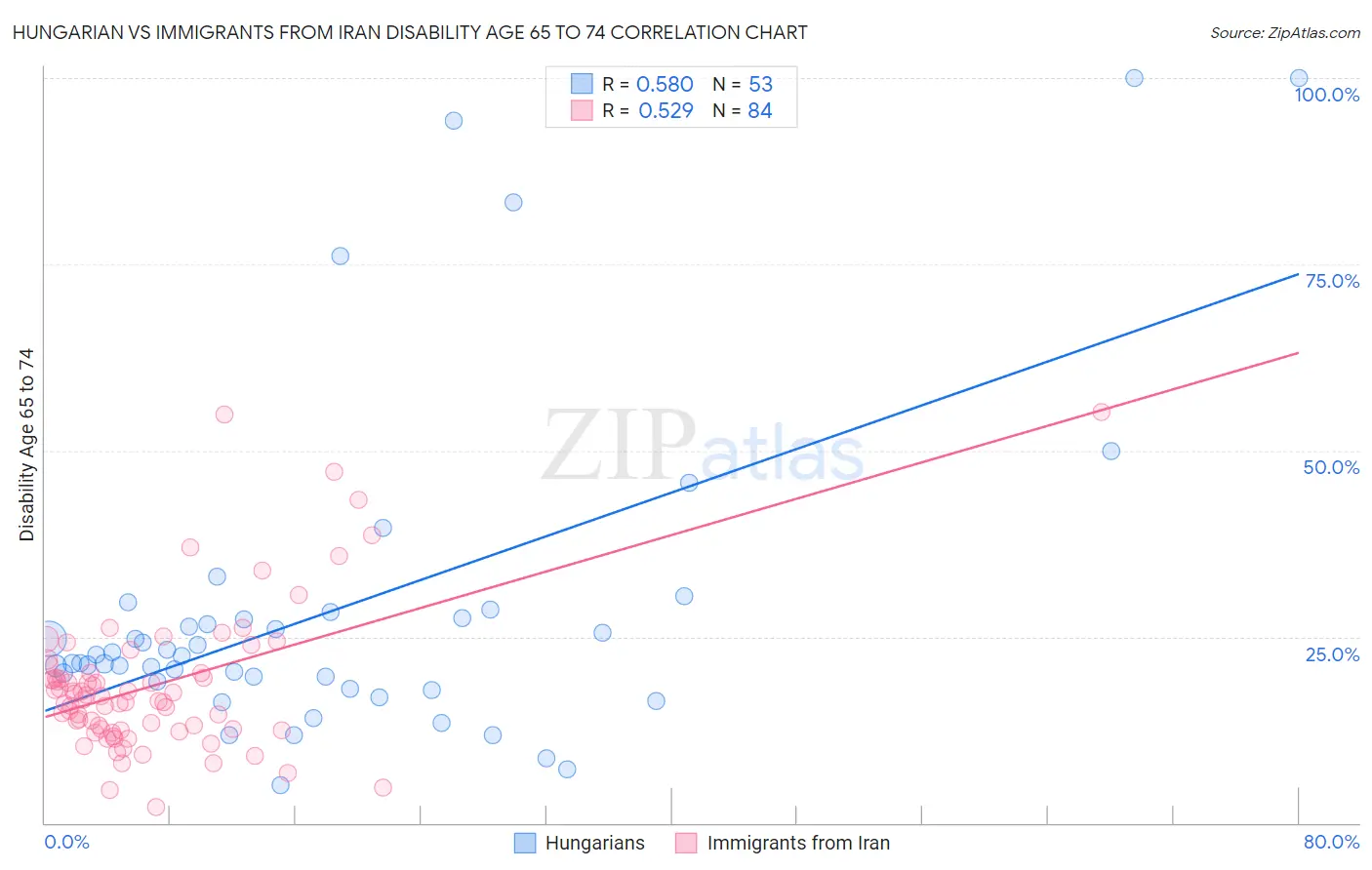 Hungarian vs Immigrants from Iran Disability Age 65 to 74