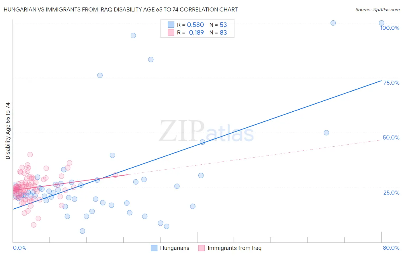 Hungarian vs Immigrants from Iraq Disability Age 65 to 74