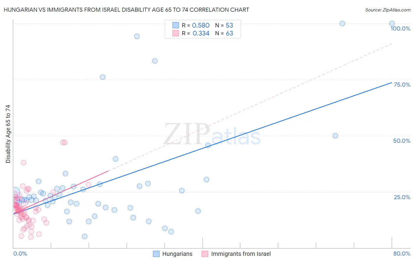 Hungarian vs Immigrants from Israel Disability Age 65 to 74