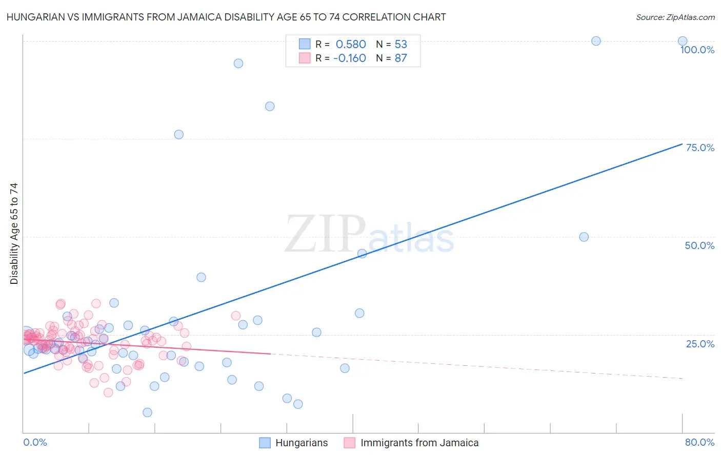 Hungarian vs Immigrants from Jamaica Disability Age 65 to 74