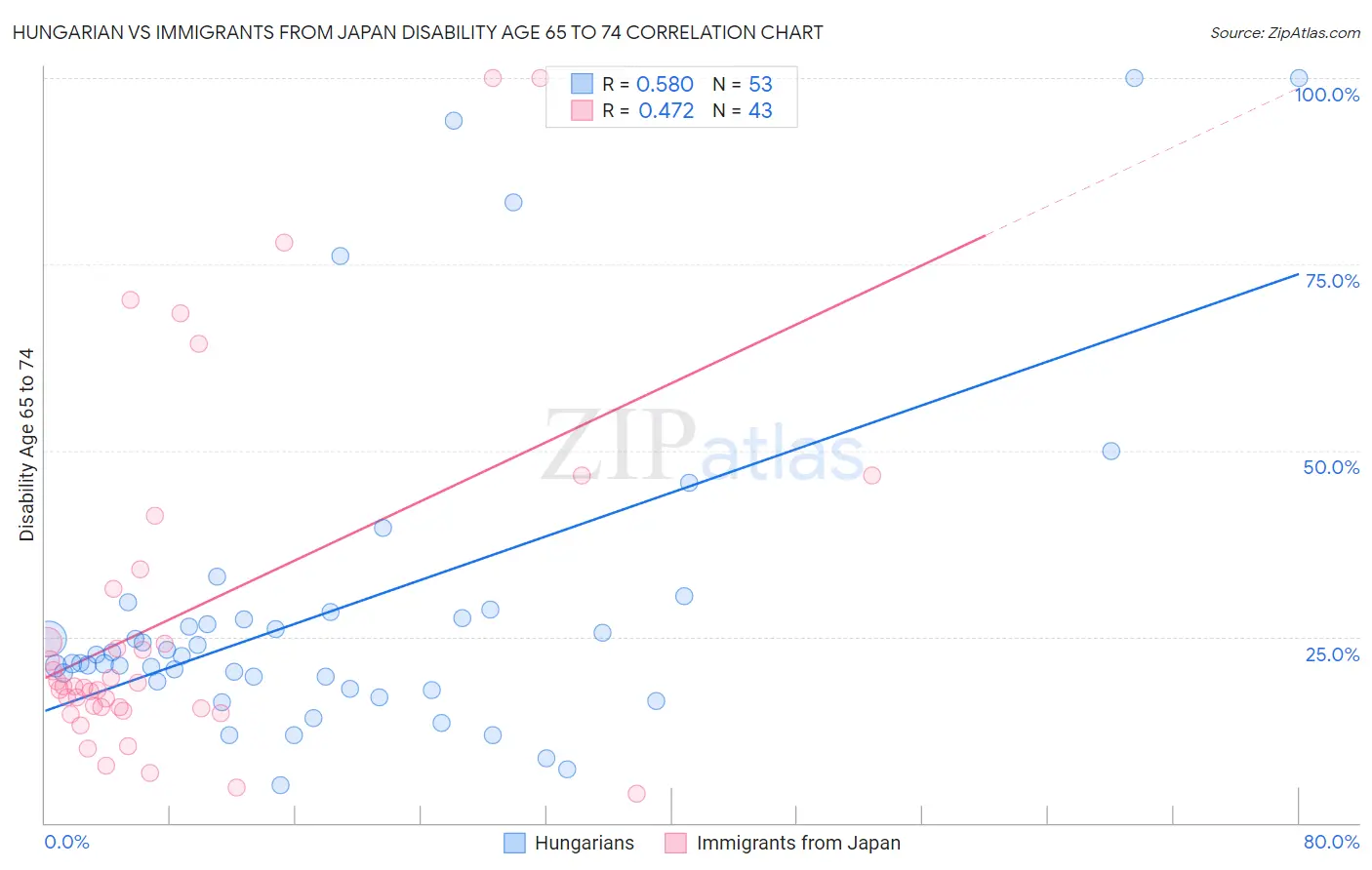Hungarian vs Immigrants from Japan Disability Age 65 to 74