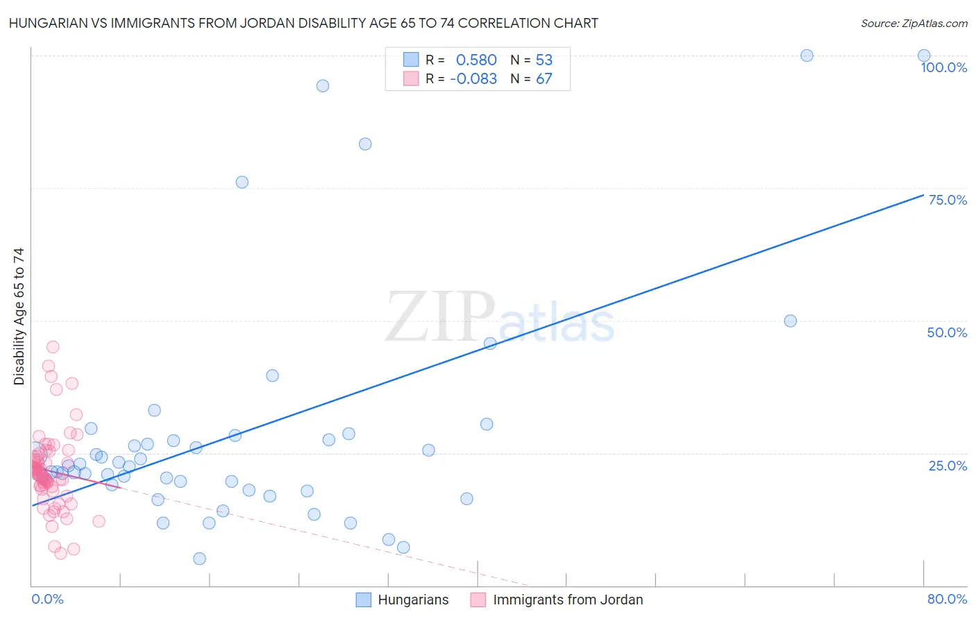Hungarian vs Immigrants from Jordan Disability Age 65 to 74