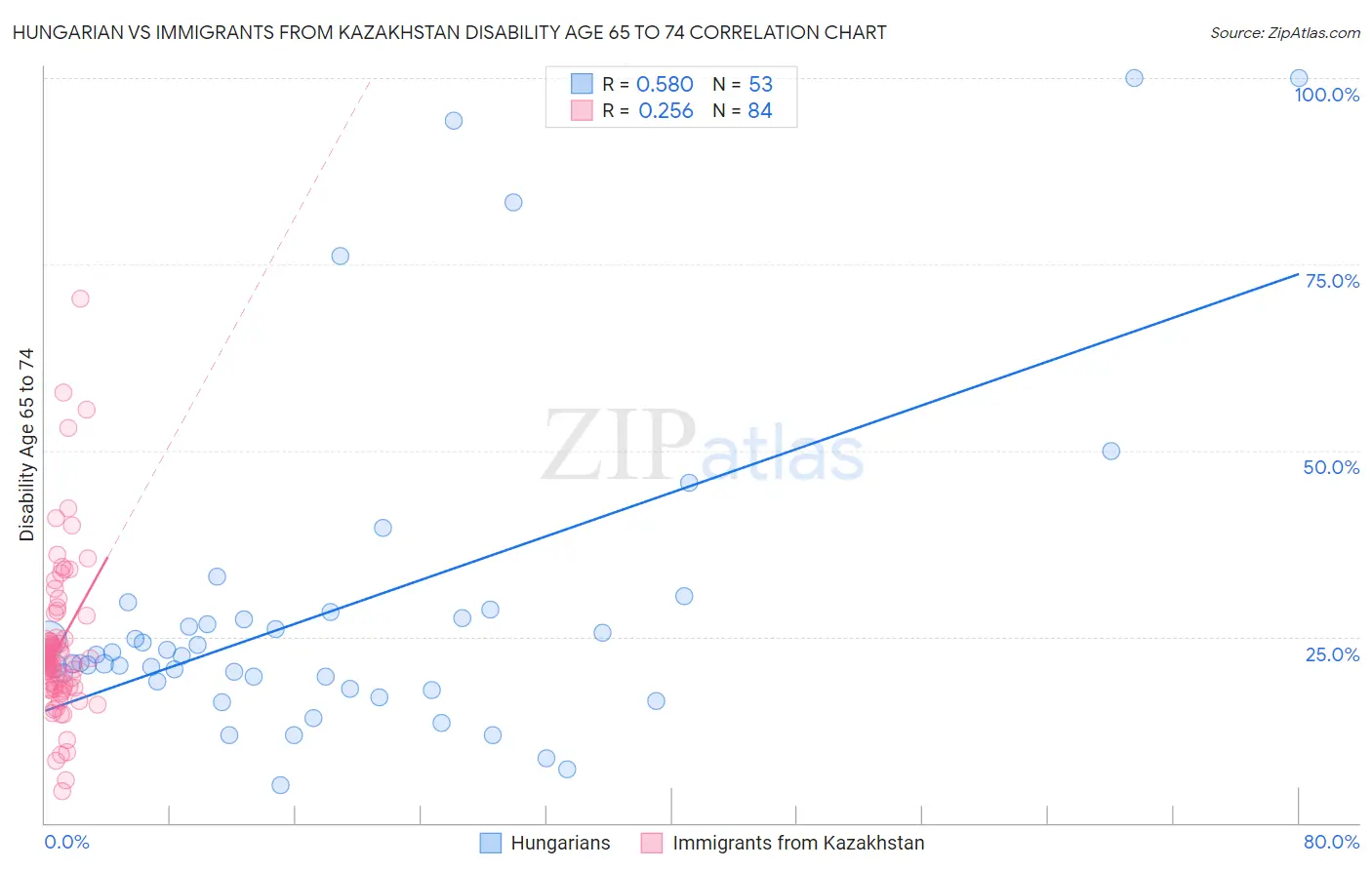 Hungarian vs Immigrants from Kazakhstan Disability Age 65 to 74