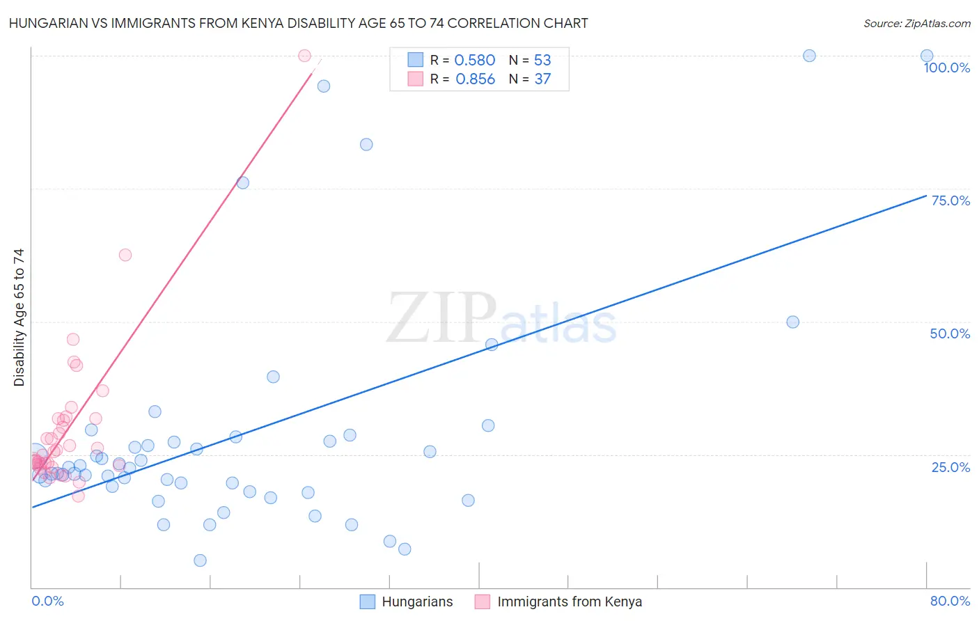 Hungarian vs Immigrants from Kenya Disability Age 65 to 74