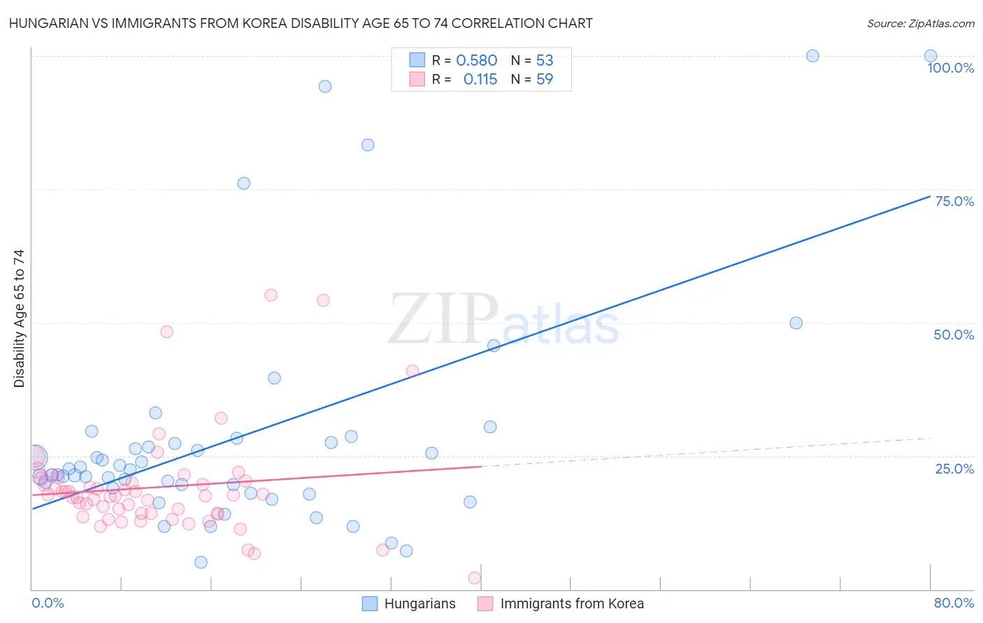 Hungarian vs Immigrants from Korea Disability Age 65 to 74