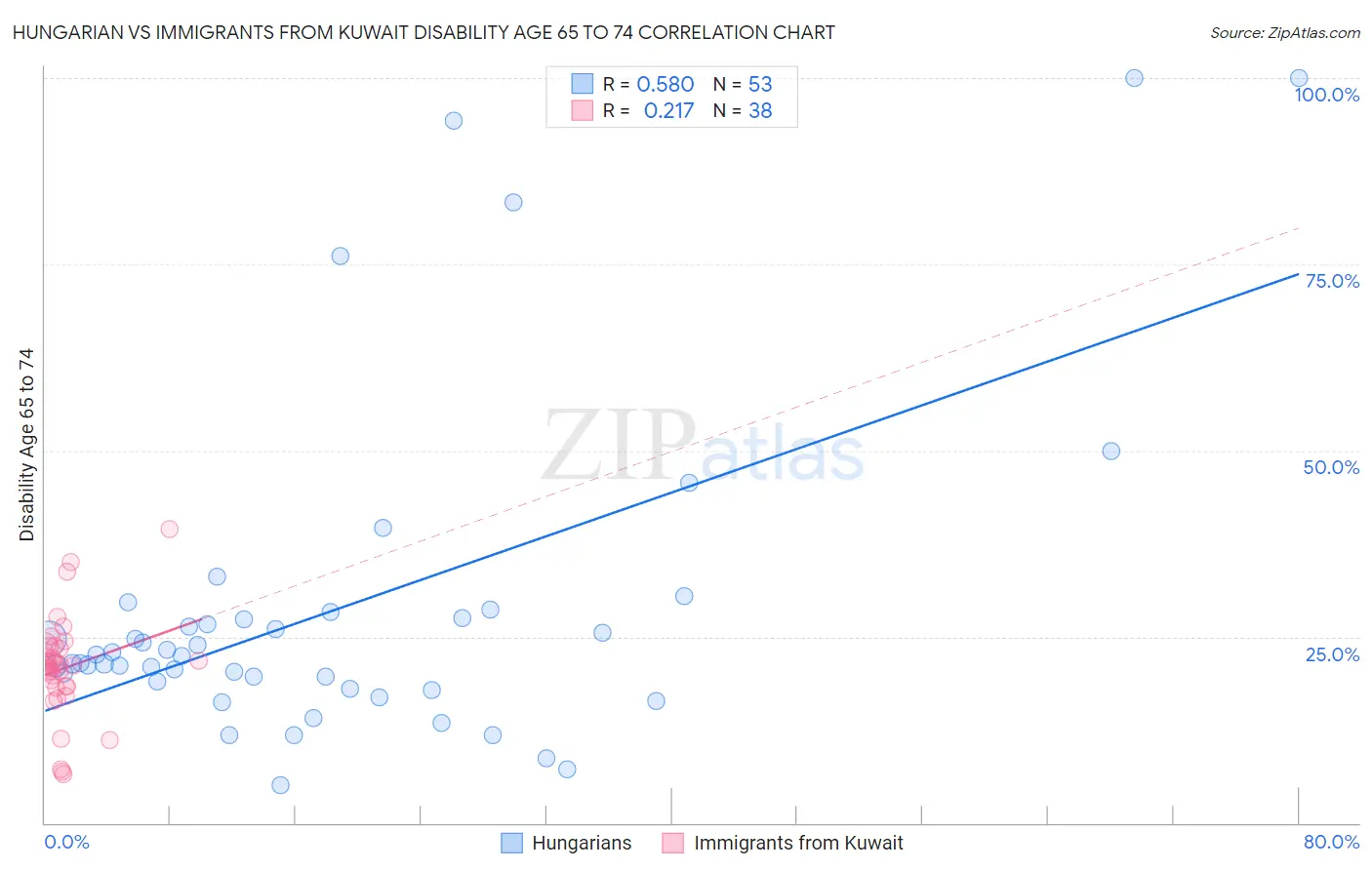 Hungarian vs Immigrants from Kuwait Disability Age 65 to 74